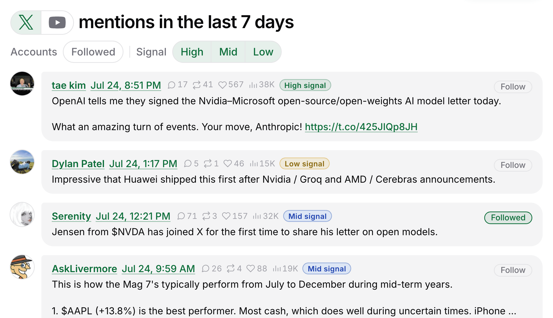 A ticker's mention feed with the High, Mid, and Low signal filter, and tweets carrying coloured signal badges.